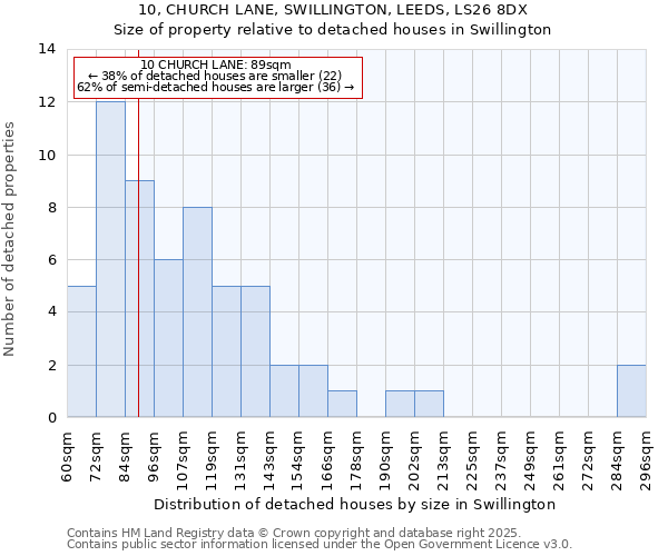 10, CHURCH LANE, SWILLINGTON, LEEDS, LS26 8DX: Size of property relative to detached houses houses in Swillington