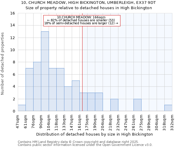 10, CHURCH MEADOW, HIGH BICKINGTON, UMBERLEIGH, EX37 9DT: Size of property relative to detached houses houses in High Bickington