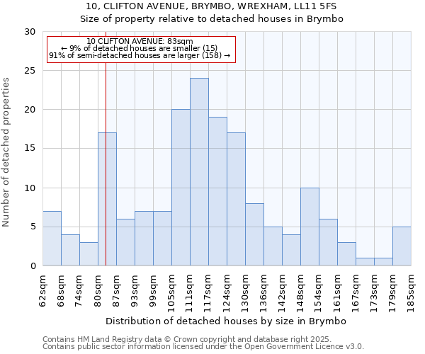 10, CLIFTON AVENUE, BRYMBO, WREXHAM, LL11 5FS: Size of property relative to detached houses houses in Brymbo