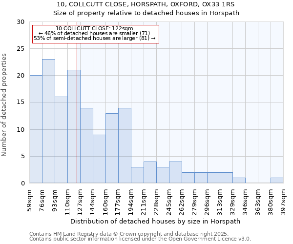 10, COLLCUTT CLOSE, HORSPATH, OXFORD, OX33 1RS: Size of property relative to detached houses houses in Horspath