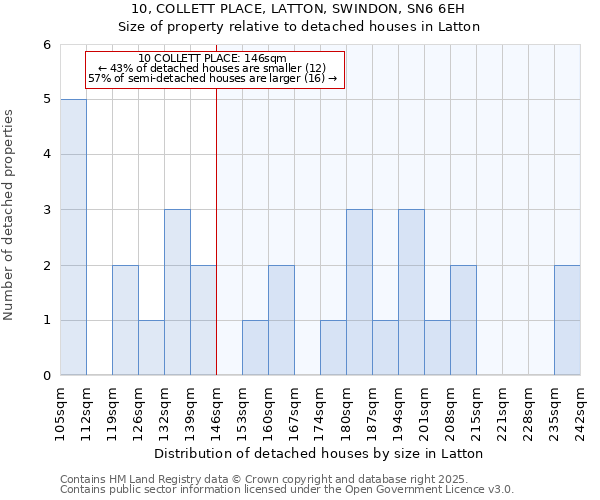 10, COLLETT PLACE, LATTON, SWINDON, SN6 6EH: Size of property relative to detached houses houses in Latton