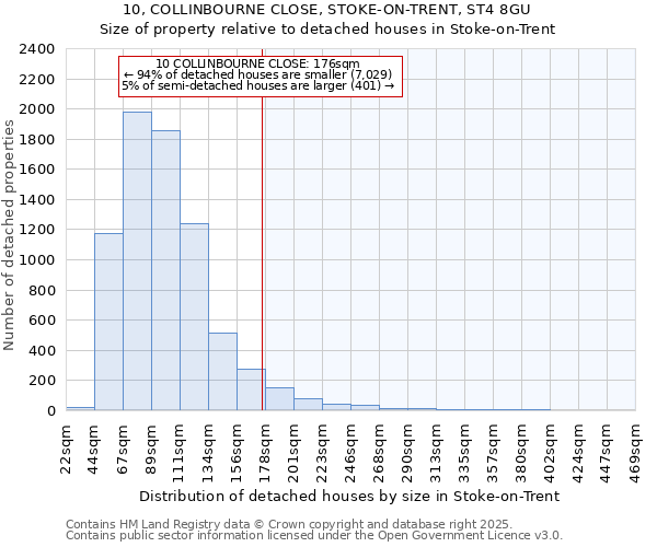 10, COLLINBOURNE CLOSE, STOKE-ON-TRENT, ST4 8GU: Size of property relative to detached houses houses in Stoke-on-Trent