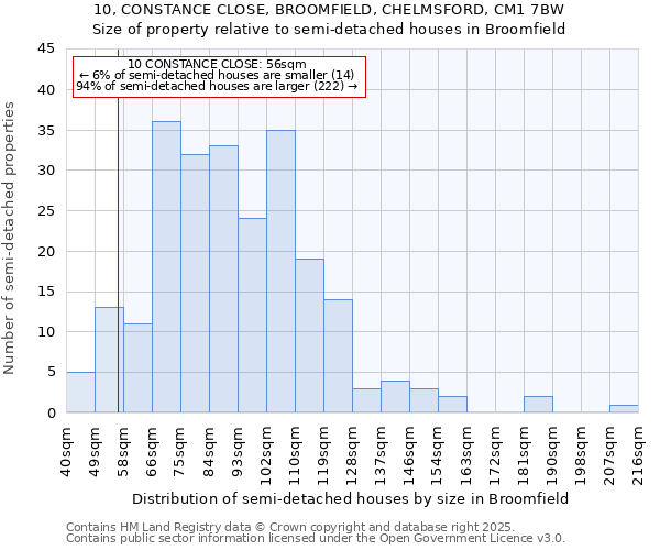 10, CONSTANCE CLOSE, BROOMFIELD, CHELMSFORD, CM1 7BW: Size of property relative to semi-detached houses houses in Broomfield