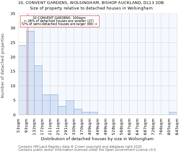 10, CONVENT GARDENS, WOLSINGHAM, BISHOP AUCKLAND, DL13 3DB: Size of property relative to detached houses houses in Wolsingham