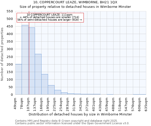 10, COPPERCOURT LEAZE, WIMBORNE, BH21 1QX: Size of property relative to detached houses houses in Wimborne Minster