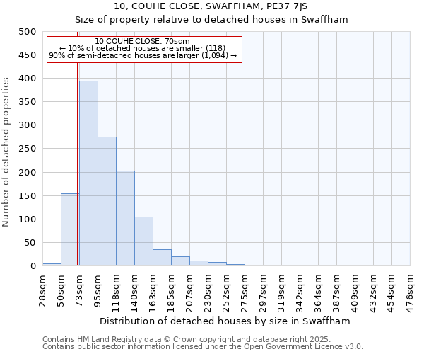 10, COUHE CLOSE, SWAFFHAM, PE37 7JS: Size of property relative to detached houses houses in Swaffham