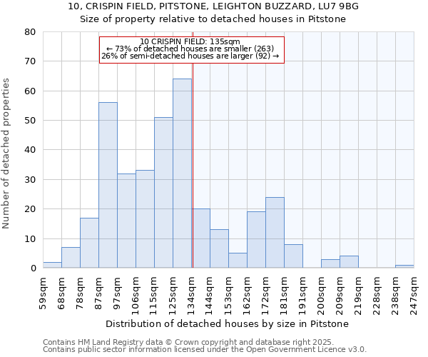10, CRISPIN FIELD, PITSTONE, LEIGHTON BUZZARD, LU7 9BG: Size of property relative to detached houses houses in Pitstone