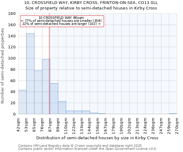 10, CROSSFIELD WAY, KIRBY CROSS, FRINTON-ON-SEA, CO13 0LL: Size of property relative to semi-detached houses houses in Kirby Cross