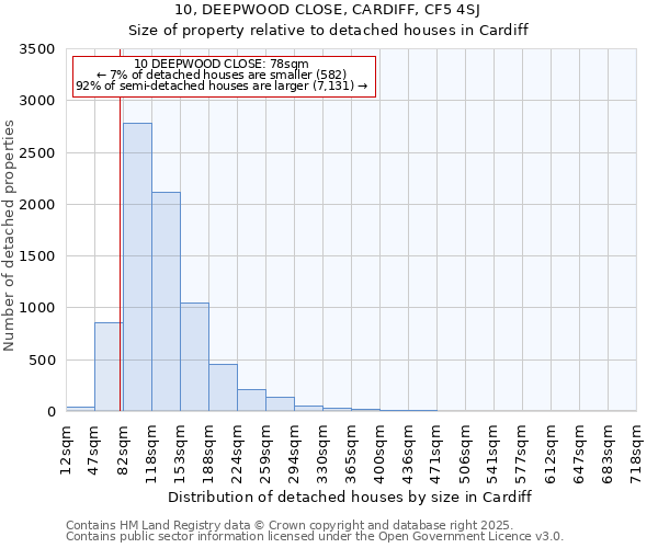 10, DEEPWOOD CLOSE, CARDIFF, CF5 4SJ: Size of property relative to detached houses houses in Cardiff