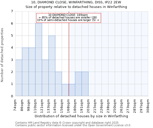 10, DIAMOND CLOSE, WINFARTHING, DISS, IP22 2EW: Size of property relative to detached houses houses in Winfarthing