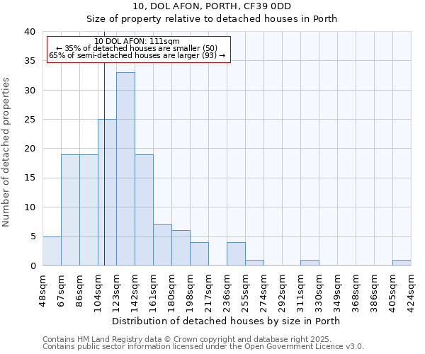 10, DOL AFON, PORTH, CF39 0DD: Size of property relative to detached houses houses in Porth