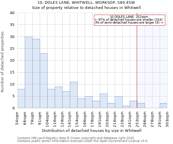 10, DOLES LANE, WHITWELL, WORKSOP, S80 4SW: Size of property relative to detached houses houses in Whitwell