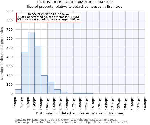 10, DOVEHOUSE YARD, BRAINTREE, CM7 3AP: Size of property relative to detached houses houses in Braintree