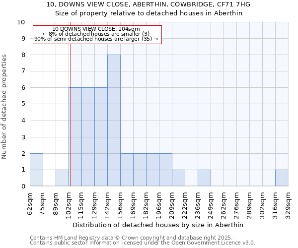 10, DOWNS VIEW CLOSE, ABERTHIN, COWBRIDGE, CF71 7HG: Size of property relative to detached houses houses in Aberthin