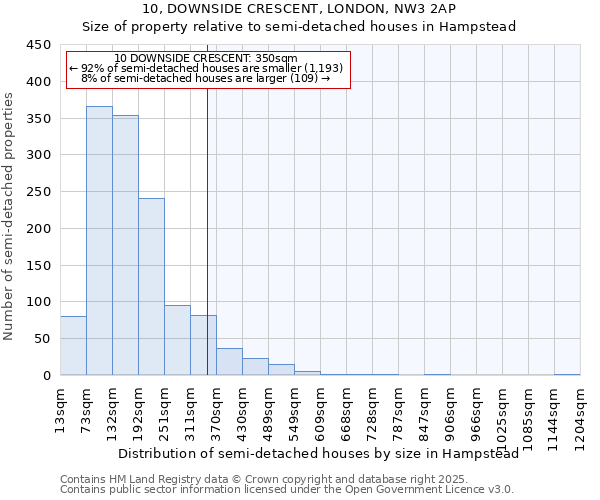 10, DOWNSIDE CRESCENT, LONDON, NW3 2AP: Size of property relative to semi-detached houses houses in Hampstead