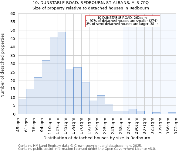 10, DUNSTABLE ROAD, REDBOURN, ST ALBANS, AL3 7PQ: Size of property relative to detached houses houses in Redbourn