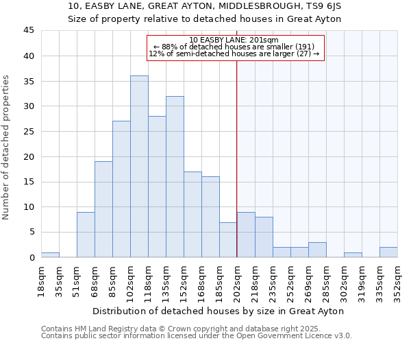 10, EASBY LANE, GREAT AYTON, MIDDLESBROUGH, TS9 6JS: Size of property relative to detached houses houses in Great Ayton