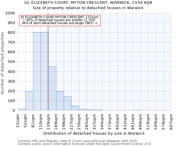 10, ELIZABETH COURT, MYTON CRESCENT, WARWICK, CV34 6QB: Size of property relative to detached houses houses in Warwick