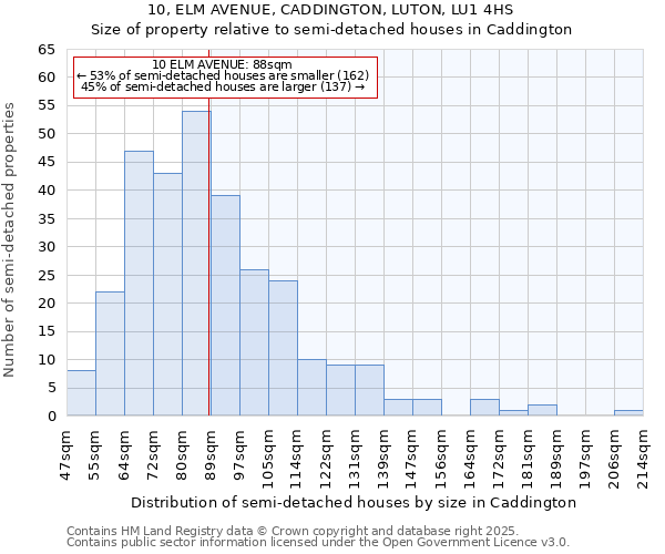 10, ELM AVENUE, CADDINGTON, LUTON, LU1 4HS: Size of property relative to semi-detached houses houses in Caddington