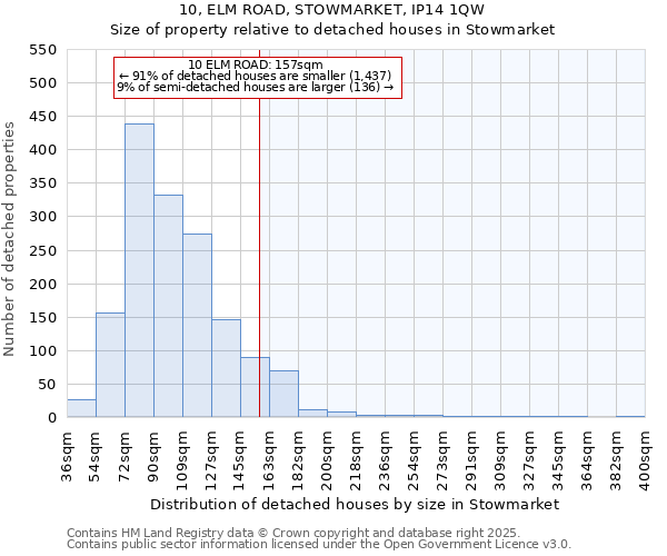 10, ELM ROAD, STOWMARKET, IP14 1QW: Size of property relative to detached houses houses in Stowmarket