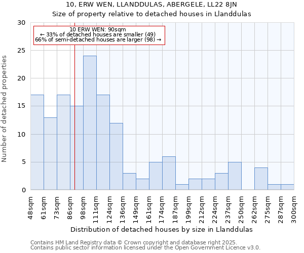 10, ERW WEN, LLANDDULAS, ABERGELE, LL22 8JN: Size of property relative to detached houses houses in Llanddulas