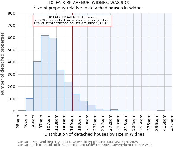 10, FALKIRK AVENUE, WIDNES, WA8 9DX: Size of property relative to detached houses houses in Widnes