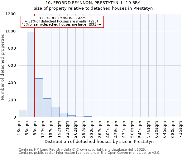 10, FFORDD FFYNNON, PRESTATYN, LL19 8BA: Size of property relative to detached houses houses in Prestatyn