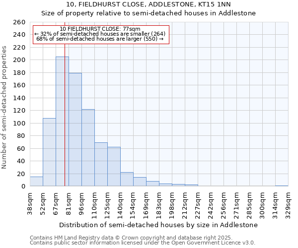10, FIELDHURST CLOSE, ADDLESTONE, KT15 1NN: Size of property relative to semi-detached houses houses in Addlestone