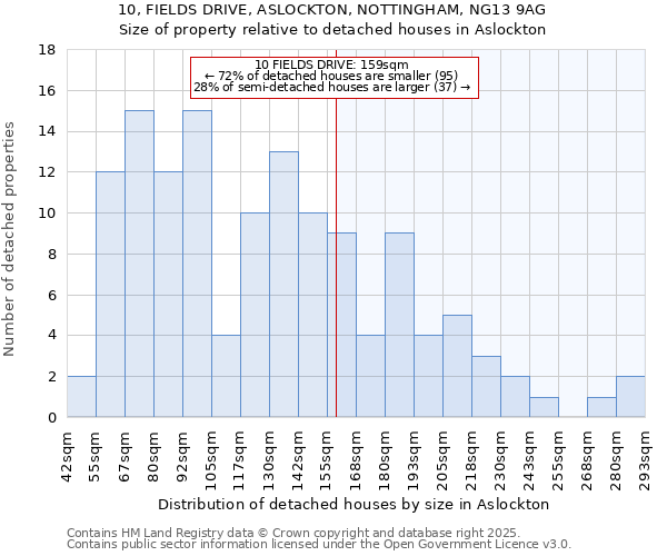 10, FIELDS DRIVE, ASLOCKTON, NOTTINGHAM, NG13 9AG: Size of property relative to detached houses houses in Aslockton