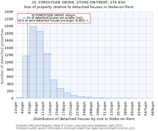 10, FORESTSIDE GROVE, STOKE-ON-TRENT, ST4 8XH: Size of property relative to detached houses houses in Stoke-on-Trent