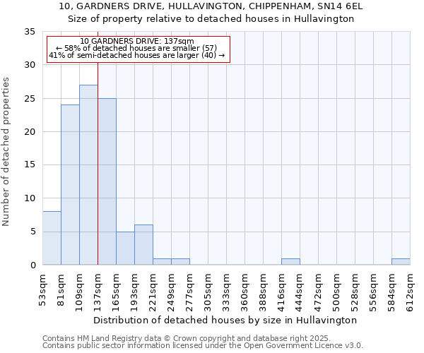 10, GARDNERS DRIVE, HULLAVINGTON, CHIPPENHAM, SN14 6EL: Size of property relative to detached houses houses in Hullavington
