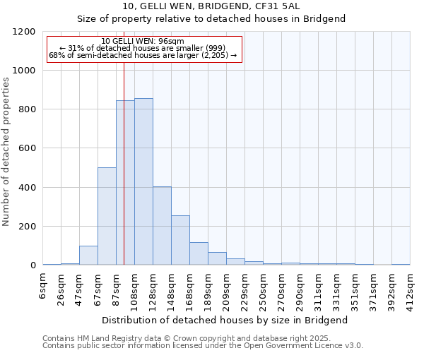 10, GELLI WEN, BRIDGEND, CF31 5AL: Size of property relative to detached houses houses in Bridgend