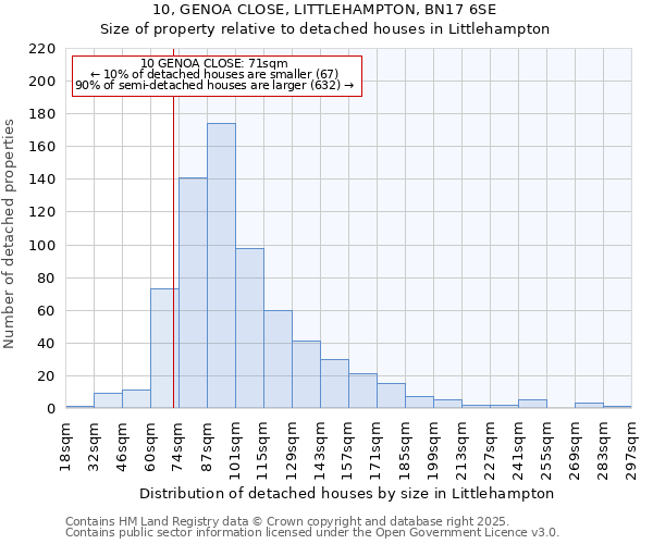 10, GENOA CLOSE, LITTLEHAMPTON, BN17 6SE: Size of property relative to detached houses houses in Littlehampton