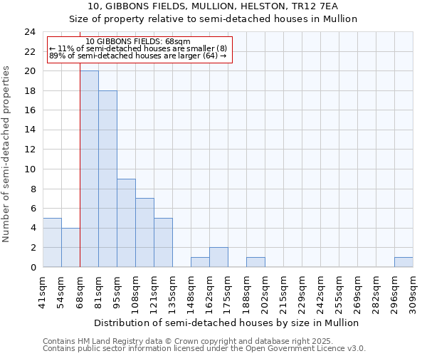 10, GIBBONS FIELDS, MULLION, HELSTON, TR12 7EA: Size of property relative to semi-detached houses houses in Mullion