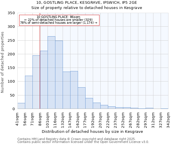 10, GOSTLING PLACE, KESGRAVE, IPSWICH, IP5 2GE: Size of property relative to detached houses houses in Kesgrave