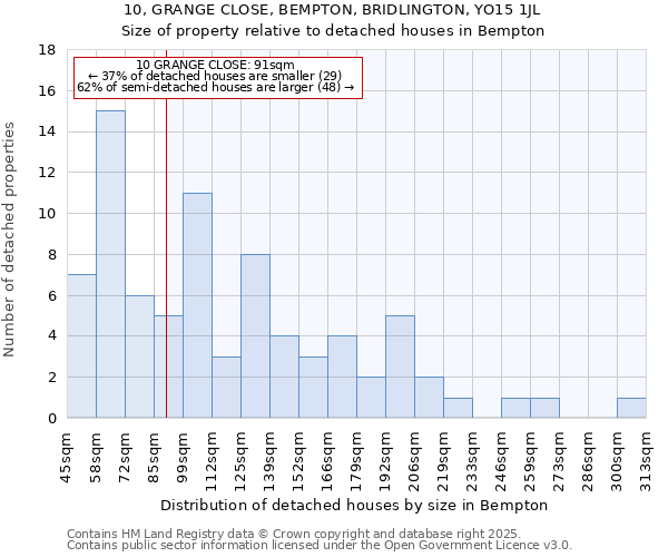 10, GRANGE CLOSE, BEMPTON, BRIDLINGTON, YO15 1JL: Size of property relative to detached houses houses in Bempton