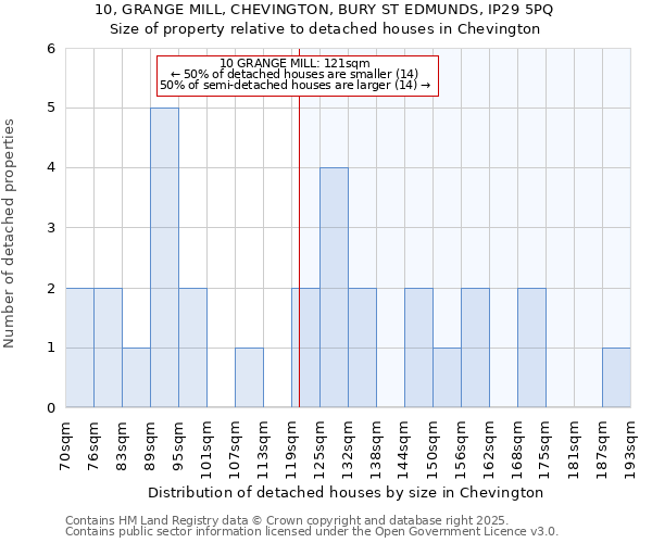 10, GRANGE MILL, CHEVINGTON, BURY ST EDMUNDS, IP29 5PQ: Size of property relative to detached houses houses in Chevington