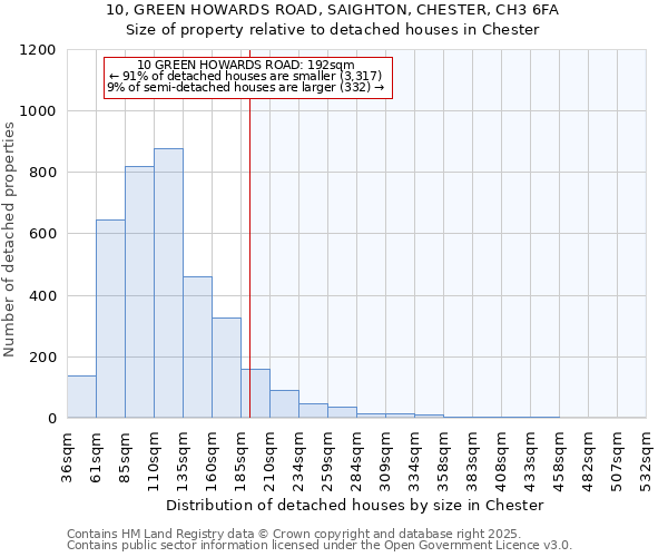 10, GREEN HOWARDS ROAD, SAIGHTON, CHESTER, CH3 6FA: Size of property relative to detached houses houses in Chester