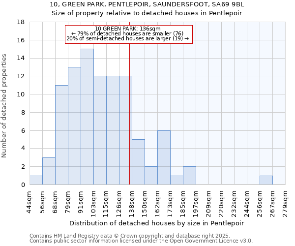 10, GREEN PARK, PENTLEPOIR, SAUNDERSFOOT, SA69 9BL: Size of property relative to detached houses houses in Pentlepoir