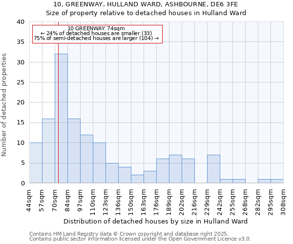 10, GREENWAY, HULLAND WARD, ASHBOURNE, DE6 3FE: Size of property relative to detached houses houses in Hulland Ward