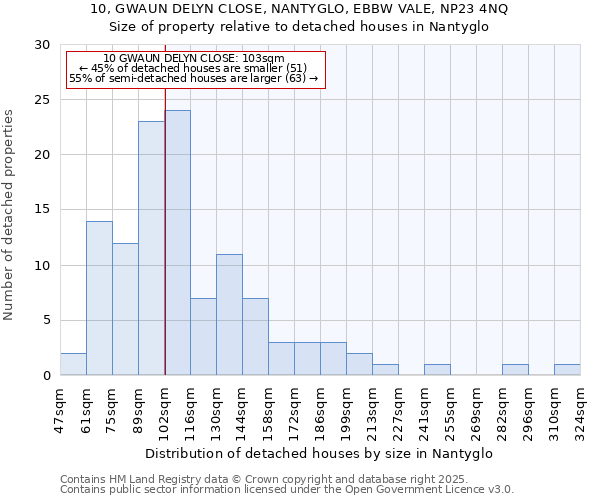 10, GWAUN DELYN CLOSE, NANTYGLO, EBBW VALE, NP23 4NQ: Size of property relative to detached houses houses in Nantyglo