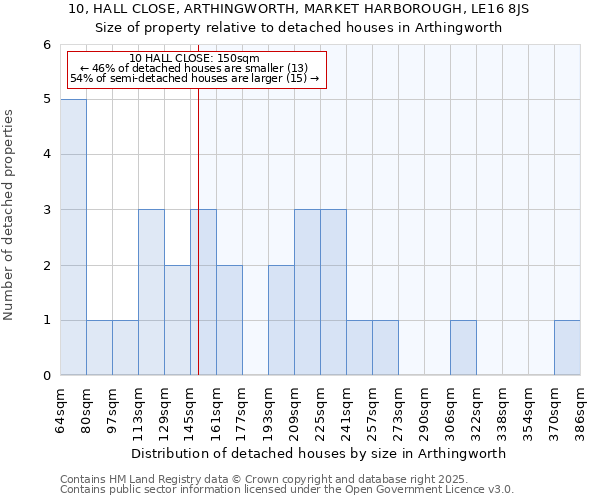 10, HALL CLOSE, ARTHINGWORTH, MARKET HARBOROUGH, LE16 8JS: Size of property relative to detached houses houses in Arthingworth