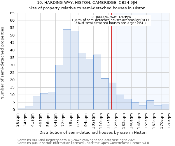 10, HARDING WAY, HISTON, CAMBRIDGE, CB24 9JH: Size of property relative to semi-detached houses houses in Histon