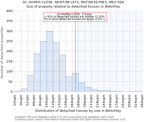 10, HARRIS CLOSE, NEWTON LEYS, MILTON KEYNES, MK3 5QH: Size of property relative to detached houses houses in Bletchley