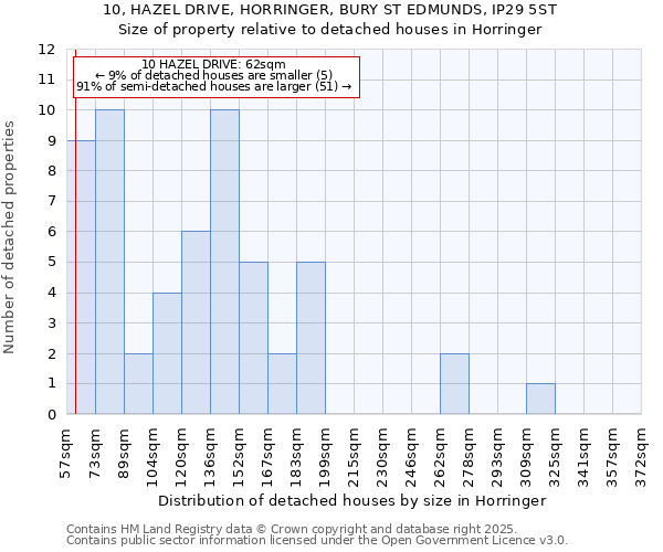 10, HAZEL DRIVE, HORRINGER, BURY ST EDMUNDS, IP29 5ST: Size of property relative to detached houses houses in Horringer
