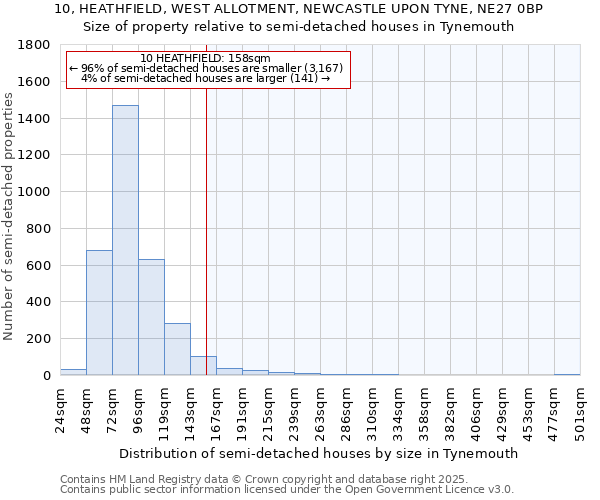 10, HEATHFIELD, WEST ALLOTMENT, NEWCASTLE UPON TYNE, NE27 0BP: Size of property relative to semi-detached houses houses in Tynemouth