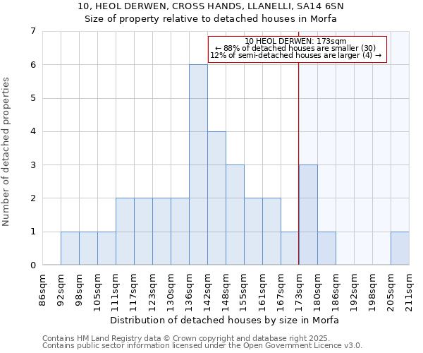 10, HEOL DERWEN, CROSS HANDS, LLANELLI, SA14 6SN: Size of property relative to detached houses houses in Morfa