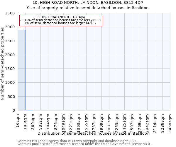 10, HIGH ROAD NORTH, LAINDON, BASILDON, SS15 4DP: Size of property relative to semi-detached houses houses in Basildon