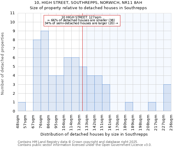 10, HIGH STREET, SOUTHREPPS, NORWICH, NR11 8AH: Size of property relative to detached houses houses in Southrepps