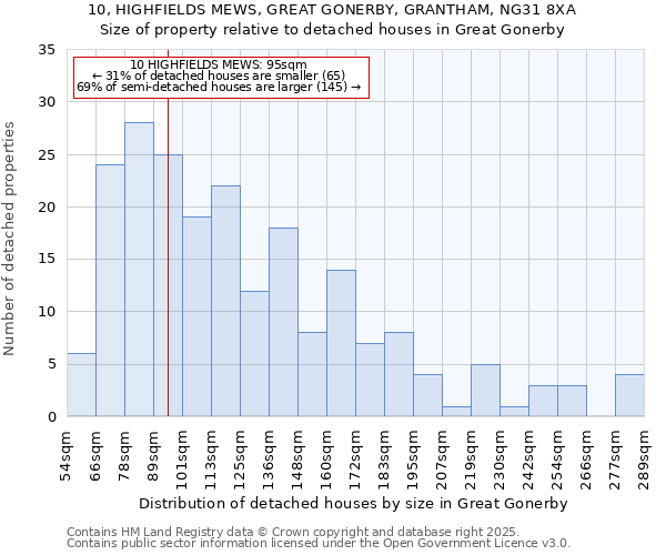10, HIGHFIELDS MEWS, GREAT GONERBY, GRANTHAM, NG31 8XA: Size of property relative to detached houses houses in Great Gonerby